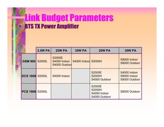 Link Budget Parameters
• BTS TX Power Amplifier


          2.5W PA     25W PA       35W PA         20W PA       30W PA

                    S2000E
                                                             S8000 Indoor
 GSM 900 S2000L     S4000 Indoor S4000 Indoor S2000H
                                                             S8000 Outdoor
                    S4000 Outdoor

                                             S2000E          S4000 Indoor
 DCS 1800 S2000L    S4000 Indoor             S2000H          S8000 Indoor
                                             S4000 Outdoor   S8000 Outdoor

                                             S2000E
                                             S2000H
 PCS 1900 S2000L                                             S8000 Outdoor
                                             S4000 Indoor
                                             S4000 Outdoor
 