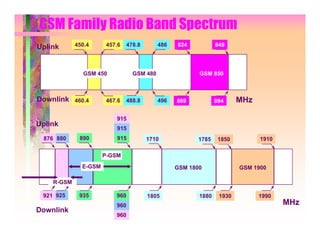 GSM Family Radio Band Spectrum
Uplink      450.4      457.6   478.8       486   824           849




              GSM 450            GSM 480                GSM 850



Downlink    460.4      467.6   488.8       496   869           894     MHz

                          915
Uplink
                          915
  876 880    890          915          1710             1785    1850         1910

                      P-GSM
              E-GSM                              GSM 1800              GSM 1900

    R-GSM

 921 925     935          960          1805             1880    1930         1990
                          960                                                       MHz
Downlink
                          960
 