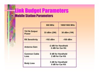 Link Budget Parameters
• Mobile Station Parameters

                          900 MHz       1800/1900 MHz


        TX PA Output
                         33 dBm (2W)     30 dBm (1W)
        Power

        RX Sensitivity    -102 dBm         -100 dBm


                             -2 dBi for Handheld
        Antenna Gain
                               2 dBi for Car Kit

        Common Cable          0 dB for Handheld
        Loss                   2 dB for Car Kit

                              3 dB for Handheld
        Body Loss
                               0 dB for Car Kit
 