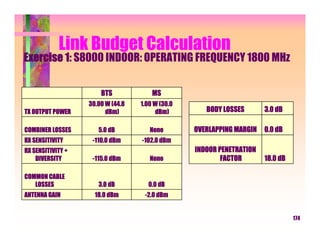 Link Budget Calculation
Exercise 1: S8000 INDOOR: OPERATING FREQUENCY 1800 MHz


                       BTS             MS
                   30.00 W (44.8   1.00 W (30.0
TX OUTPUT POWER          dBm)           dBm)         BODY LOSSES       3.0 dB

COMBINER LOSSES       5.0 dB          None        OVERLAPPING MARGIN   0.0 dB
RX SENSITIVITY      -110.0 dBm     -102.0 dBm
RX SENSITIVITY +                                  INDOOR PENETRATION
    DIVERSITY       -115.0 dBm        None                FACTOR       18.0 dB

COMMON CABLE
   LOSSES             3.0 dB         0.0 dB
ANTENNA GAIN         18.0 dBm       -2.0 dBm


                                                                                 174
 
