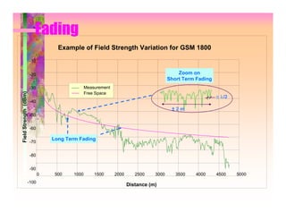 Fading
                                    Example of Field Strength Variation for GSM 1800
                       -10


                       -20                                                                  Zoom on
                                                                                        Short Term Fading
                       -30                       Measurement
Field Strength (dBm)




                                                 Free Space
                                                                                                            ≅ λ/2
                       -40
                                                                                         ±2m
                       -50


                       -60

                                  Long Term Fading
                       -70


                       -80


                       -90
                              0    500    1000       1500      2000      2500    3000      3500   4000      4500    5000
                       -100
                                                                      Distance (m)
 