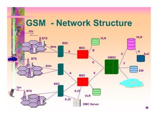 MS
          GSM - Network Structure
           Um

                  BTS                                         VLR                     HLR

                                BSC
                        Abis                 MSC
                                      A                 B                                 H
MS                                                                         C                    AuC
            BTS                                                     GMSC
                                                        E                      F
                   Abis
                                                                                          EIR
                                      A                 E
                                             MSC


                          BSC                                                      PSTN
     Um
          BTS                             X.25
                                                  VLR
                                 X.25
                                                 OMC Server
                                                                                                 19
 