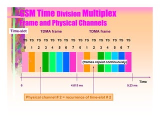 GSM Time Division Multiplex
     Frame and Physical Channels
Time-slot              TDMA frame                       TDMA frame

         TS TS TS TS TS TS TS TS TS TS TS TS TS TS TS TS

         0     1   2     3   4   5   6   7    0     1    2   3   4   5   6       7



                                                  (frames repeat continuously)




                                                                                           Time
     0                                   4.615 ms                                9.23 ms



             Physical channel # 2 = recurrence of time-slot # 2
 