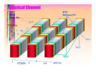 Physical Channel
                                           BTS
 BTS                 time                  Without FH
 With FH
                 n+1
TDMAs
             7
      n TS
       0

n-1                                                           MS1


                                                        MS2


                                           MS3

  1                     //
        FDMA     2           124   ARFCN
 