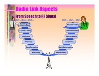 Radio Link Aspects
• From Speech to RF Signal
 Blah... Blah... Blah...                   Blah… Blah… Blah...
      Digitizing and
                                                    Source Decoding
      Source Coding


      Channel Coding                            Channel Decoding


         Interleaving                            De-interleaving


             Ciphering                         Deciphering


              Burst Formatting         Burst De-formatting


                        Modulating   Demodulating
 