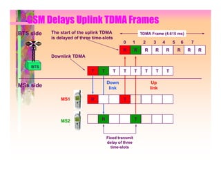 GSM Delays Uplink TDMA Frames
BTS side   The start of the uplink TDMA                     TDMA Frame (4.615 ms)
           is delayed of three time-slots
                                               0    1        2     3     4       5       6       7
                                               R        R     R     R        R       R       R       R
           Downlink TDMA

    BTS
                              T    T      T     T       T     T     T        T

                                       Down                        Up
MSs side                                link                      link

               MS1            R                 T



               MS2                 R                    T



                                       Fixed transmit
                                       delay of three
                                         time-slots
 
