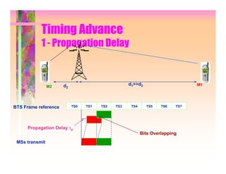 Timing Advance
           1 - Propagation Delay



                M2    d2                           d1>>d2                      M1




BTS Frame reference        TS0   TS1   TS2   TS3    TS4     TS5    TS6   TS7




     Propagation Delay τp
                                                          Bits Overlapping
 MSs transmit
 