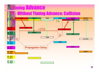 Timing Advance
     2 - Without Timing Advance: Collision
TX BTS       CAN         W HAT          GSM    HOW               W HEN   WHAT
RX BTS                                                     yes    the    ms-isdn
                                              TA
RX MS1             CAN
TX MS1                           +3TS                yes

RX MS2                   W HAT
TX MS2                                                            the

RX MS3                                  GSM
                                               D
TX MS3
         D                                                               ms-isdn

RX MS4                                         HOW
TX MS4

RX MS5
TX MS5             Propagation Delay                             W HEN


RX MS6                                                                   WHAT
TX MS6

RX MS7
TX MS7

RX MS8
TX MS8


                                                                                   32
 