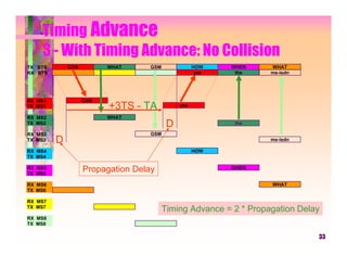 Timing Advance
    3 - With Timing Advance: No Collision
TX BTS       CAN         WHAT     GSM               HOW    WHEN    WHAT
RX BTS                                               yes    the    ms-isdn




RX MS1             CAN
TX MS1                   +3TS - TA            yes

RX MS2                   WHAT
TX MS2                                    D                 the

RX MS3                             GSM
TX MS3   D                                                         ms-isdn

RX MS4                                              HOW
TX MS4

RX MS5                                                     WHEN
TX MS5
                   Propagation Delay
RX MS6                                                             WHAT
TX MS6

RX MS7
TX MS7
                                         Timing Advance = 2 * Propagation Delay
RX MS8
TX MS8

                                                                              33
 