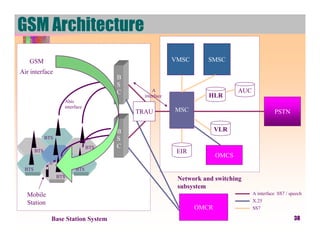GSM Architecture
   GSM                                                   VMSC       SMSC
Air interface
                                       B
                                       S
                                       C         A                            AUC
                                             interface              HLR
                     Abis
                     interface
                                           TRAU          MSC                                  PSTN


                                       B                               VLR
             BTS                       S
                                 BTS   C
       BTS                                                EIR
                                                                       OMCS

 BTS                      BTS
                   BTS
                                                          Network and switching
                                                          subsystem
  Mobile                                                                            A interface SS7 / speech
  Station                                                                           X.25
                                                                OMCR                SS7

               Base Station System                                                                      38
 