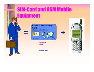 SIM-Card and GSM Mobile
Equipment
      Global GSM Mobility
      Card


  =                           +
      The Smart Card to use




      GSM
              Contains:
              - IMSI


              SIM-Card
 