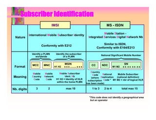 Subscriber Identification
                                 IMSI                                                MS - ISDN

                                                                                Mobile Station -
             International Mobile Subscriber Identity
 Nature                                                              Integrated Services Digital Network Nb

                                                                                 Similar to ISDN,
                         Conformity with E212
                                                                             Conformity with E164/E213

               Identify a PLMN       Identify the subscriber
                                                                                 National Significant Mobile Number
                  worldwide                 of a PLMN


               MCC        MNC               MSIN                        CC       NDC                 SN
 Format                             H1 H2   x x x ......... x x x                           M1 M2   xx xx xx xx

                                                                       Country
               Mobile      Mobile      Mobile Subscriber                         National   Mobile Subscriber
                                                                         Code
Meaning        Country    Network           Ident. Nb
                                                                        (where Destination (national definition)
                Code       Code      H1 H2 = Identity of HLR
                                                                     subscription Code * M1 M2 = nbr of logical HLR
                                     within the home PLMN
                                                                    has been made)

Nb. digits        3          2               max 10                     1 to 3     2 to 4           total max 15


                                                                      *This code does not identify a geographical area
                                                                       but an operator
 