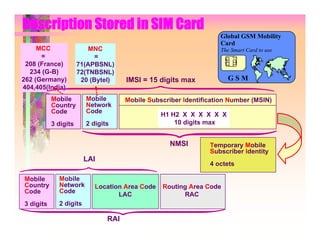 Description Stored in SIM Card
                                                                  Global GSM Mobility
                                                                  Card
     MCC                  MNC                                      The Smart Card to use
      =                     =
 208 (France)         71(APBSNL)
  234 (G-B)           72(TNBSNL)
262 (Germany)          20 (Bytel)    IMSI = 15 digits max            GSM
404,405(India)
           Mobile       Mobile       Mobile Subscriber Identification Number (MSIN)
           Country      Network
           Code         Code
                                                H1 H2 X X X X X X
           3 digits     2 digits                    10 digits max


                                                   NMSI        Temporary Mobile
                                                               Subscriber Identity
                        LAI
                                                               4 octets

Mobile       Mobile
Country      Network       Location Area Code   Routing Area Code
Code         Code
                                  LAC                 RAC
3 digits     2 digits

                               RAI
 