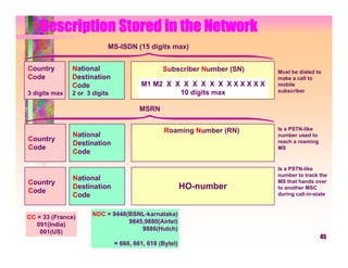 Description Stored in the Network
                           MS-ISDN (15 digits max)


Country        National                         Subscriber Number (SN)    Must be dialed to
Code           Destination                                                make a call to
               Code                     M1 M2 X X X X X X X X X X X X X   mobile
3 digits max   2 or 3 digits                     10 digits max            subscriber


                                        MSRN


                                                 Roaming Number (RN)      Is a PSTN-like
               National                                                   number used to
Country                                                                   reach a roaming
               Destination
Code                                                                      MS
               Code

                                                                          Is a PSTN-like
                                                                          number to track the
               National
Country                                                                   MS that hands over
Code
               Destination                               HO-number        to another MSC
               Code                                                       during call-in-state


                      NDC = 9448(BSNL-karnataka)
CC = 33 (France)
                                 9845,9880(Airtel)
   091(India)
                                     9886(Hutch)
    001(US)
                                                                                            45
                               = 660, 661, 618 (Bytel)
 