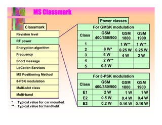 MS Classmark
                                              Power classes
          Classmark                        For GMSK modulation
     Revision level                            GSM       GSM   GSM
                                     Class
                                            400/850/900 1800   1900
     RF power
                                       1                1 W**  1 W**
     Encryption algorithm                       8 W*
                                       2               0.25 W 0.25 W
     Frequency                         3        5W       4W     2W
     Short message                     4        2 W**
     LoCation Services                 5       0.8 W

     MS Positioning Method
                                           For 8-PSK modulation
     8-PSK modulation                          GSM       GSM    GSM
                                     Class
     Multi-slot class                       400/850/900 1800    1900
                                      E1         2W        1W     1W
     Multi-band
                                      E2       0.5 W     0.4 W 0.4 W
*    Typical value for car mounted    E3       0.2 W    0.16 W 0.16 W
**   Typical value for handheld
 