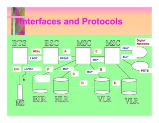 Interfaces and Protocols
                                                                Digital
                                                                Networks
                                                         ISUP
          Abis         A                    E

         LAPD        BSSAP                               TUP
                                           MAP


Um    LAPDm      F    MAP                        B                POTS
                                     MAP
                             C

                                 D                   G




                                                                      57
 