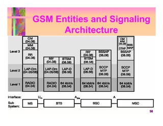 GSM Entities and Signaling
      Architecture




                         58
 
