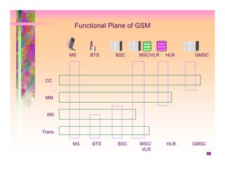 Functional Plane of GSM



        MS   BTS     BSC    MSC/VLR   HLR   GMSC




 CC


 MM


  RR


Trans

        MS    BTS     BSC   MSC/      HLR   GMSC
                            VLR
                                                   60
 