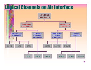 Logical Channels on Air interface
                                LOGICAL
                               CHANNELS


               COMMON                                  DEDICATED
               CHANNELS                                CHANNELS



    BROADCAST             COMMON             DEDICATED              TRAFFIC
     CHANNELS             CONTROL             CONTROL              CHANNELS
                          CHANNELS           CHANNELS




 FCCH    SCH       BCCH              SDCCH     SACCH       FACCH




                   PCH      RACH     AGCH          TCH/F      TCH/H     TCH/EFR


                                                                              65
 