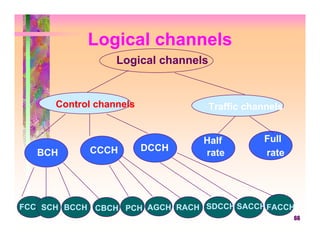 Logical channels
                  Logical channels


      Control channels               Traffic channels


                                 Half            Full
            CCCH         DCCH
   BCH                           rate            rate




FCCHSCH BCCH CBCH PCH AGCH RACH SDCCH SACCH FACCH
                                                        66
 