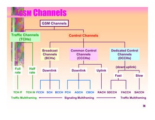 GSM Channels
                       GSM Channels


Traffic Channels                      Control Channels
     (TCHs)


                       Broadcast       Common Control                Dedicated Control
                       Channels           Channels                       Channels
                        (BCHs)            (CCCHs)                        (DCCHs)

                                                                       (down uplink)
   Full       Half
                       Downlink         Downlink            Uplink
   rate       rate
                                                                       Fast          Slow




 TCH /F    TCH /H FCCH SCH BCCH PCH       AGCH     CBCH     RACH SDCCH     FACCH    SACCH
Traffic Multiframing               Signaling Multiframing                 Traffic Multiframing


                                                                                           74
 