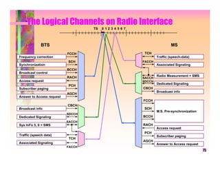 The Logical Channels on Radio Interface
                                   TS   0123456 7




              BTS                                                    MS
                           FCCH                     TCH
Frequency correction                                        Traffic (speech-data)
                           SCH                      FACCH
Synchronization                                             Associated Signaling
                           BCCH
Broadcast control
                           RACH                             Radio Measurement + SMS
                                                    SACCH
Access request                                      SDCCH
                                                            Dedicated Signaling
                           PCH
Subscriber paging                                   CBCH
                                                            Broadcast info
                           AGCH
Answer to Access request
                                                    FCCH
                           CBCH
Broadcast info                                      SCH
                                                            M.S. Pre-synchronization
                           SDCCH
Dedicated Signaling                                 BCCH
                           SACCH
Sys InFo 5, 6 + SMS                                 RACH
                                                            Access request
                                                    PCH
Traffic (speech data)                                       Subscriber paging
                            TCH
                                                    AGCH
Associated Signaling                                        Answer to Access request
                           FACCH
                                                                                       75
 