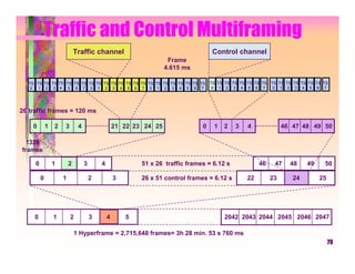 Traffic and Control Multiframing
                             Traffic channel                                        Control channel
                                                                    Frame
                                                                   4.615 ms

   TS TS TS TS TS TS TS TS TS TS TS TS TS TS TS TS TS TS TS TS TS TS TS TS         TS TS TS TS TS TS TS TS   TS TS TS TS TS TS TS TS
    0  1 2 3 4 5 6 7 0 1 2 3 4 5 6 7 0 1 2 3 4 5 6 7                                0 1 2 3 4 5 6 7           0 1 2 3 4 5 6 7




26 traffic frames = 120 ms

    0        1   2   3        4                   21 22 23 24 25               0    1   2    3    4               46 47 48 49 50

  1326
frames

     0           1       2        3       4               51 x 26 traffic frames = 6.12 s              46     47    48     49     50

         0           1                2           3       26 x 51 control frames = 6.12 s         22         23      24         25




     0           1       2            3       4       5                                 2042 2043 2044 2045 2046 2047

                             1 Hyperframe = 2,715,648 frames= 3h 28 min. 53 s 760 ms
                                                                                                                                     79
 