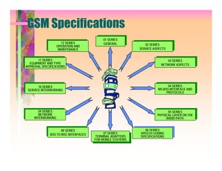 GSM Specifications
                                           01 SERIES
                      12 SERIES            GENERAL             02 SERIES
                    OPERATION AND
                     MAINTENANCE                            SERVICE ASPECTS


       11 SERIES                                                            03 SERIES
  EQUIPMENT AND TYPE                                                    NETWORK ASPECTS
APPROVAL SPECIFICATIONS




       10 SERIES                                                            04 SERIES
 SERVICE INTERWORKING                                                 MS-BSS INTERFACE AND
                                                                           PROTOCOLS




        09 SERIES                                                           05 SERIES
        NETWORK                                                       PHYSICAL LAYER ON THE
     INTERWORKING                                                          RADIO PATH.


                     08 SERIES                                06 SERIES
              BSS TO MSC INTERFACES        07 SERIES        SPEECH CODING
                                       TERMINAL ADAPTERS    SPECIFICATIONS
                                      FOR MOBILE STATIONS
 