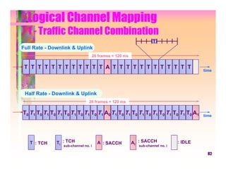 Logical Channel Mapping
  1 - Traffic Channel Combination
                                                                 T
Full Rate - Downlink & Uplink
                                 26 frames = 120 ms

 T T T T T T T T T T T T A T T T T T T T T T T T T                                    time




 Half Rate - Downlink & Uplink
                                26 frames = 120 ms

T0 T1 T0 T1 T0 T1 T0 T1 T0 T1 T0 T1 A0 T1 T0 T1 T0 T1 T0 T1 T0 T1 T0 T1 T0 A1         time




   T : TCH    Ti : TCH               A : SACCH        Ai : SACCH             : IDLE
                 sub-channel no. i                       sub-channel no. i

                                                                                        82
 
