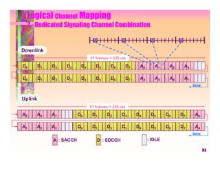 Logical Channel Mapping
  2 - Dedicated Signaling Channel Combination

                                  A               A               A              A

Downlink
                                51 frames = 235 ms

D0       D1   D2   D3      D4      D5      D6         D7    A0        A1    A2       A3

D0       D1   D2   D3      D4      D5      D6         D7    A4        A5    A6       A7
                                                                                          time


Uplink
                                51 frames = 235 ms

A5   A6       A7          D0     D1      D2       D3       D4     D5       D6    D7        A0

A1   A2       A3          D0     D1      D2       D3       D4     D5       D6    D7        A4
                                                                                          time
              A : SACCH               D : SDCCH                  : IDLE

                                                                                                 83
 