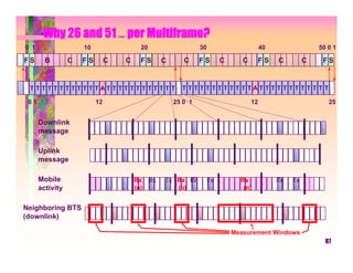 Why 26 and 51 per Multiframe?
                                   Frames




0 1                  10                           20                     30                        40                 50 0 1

FS      B        C   FS        C            C     FS        C      C     FS        C      C     FS      C         C    FS


 TTTTTTTTTTTTATTTTTTTTTTTT                                        TTTTTTTTTTTTATTTTTTTTTTTT

 01                       12                                    25 0 1                        12                         25


      Downlink
      message

      Uplink
      message

      Mobile                                    Rx     Rx   Tx Rx Rx          Tx         Rx             Rx   Tx
      activity                                  (n)            (n)                        (n)


Neighboring BTS
(downlink)

                                                                                       Measurement Windows
                                                                                                                        87
 