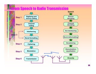 From Speech to Radio Transmission
                                     Speech

              Digitizing and         Source
    Step 1    source coding         decoding


                Channel             Channel
    Step 2      coding              decoding



               Interleaving      De-interleaving

Step 3
                                Burst deformatting
             Burst formatting


                                   Deciphering
    Step 4      Ciphering


                                  Demodulation
    Step 5     Modulation          equalization



    Step 6                          Diversity
              Transmission



                                                     89
 