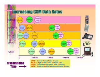 Increasing GSM Data Rates
                                 video
 UMTS     photo      report       clip


                                                      video
 E/GPRS        web   photo                      report clip


                                                            video
 ISDN     e-mail web          photo                    report clip


                                                                      video
 PSTN       e-mail            web     photo                     report clip


                                                                             video
 GSM                   e-mail            web    photo                  report clip


           0              10 sec               1 min             10 min         1 hour
                         GPRS = General Packet Radio Service
Transmission             HSCSD = High Speed Circuit Switched Data
                         EDGE = Enhanced Data rate for GSM Evolution
   Time                  UMTS = Universal Mobile Telecommunication System
 