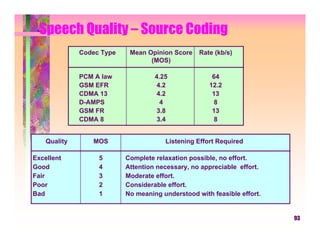 Speech Quality – Source Coding
              Codec Type    Mean Opinion Score    Rate (kb/s)
                                  (MOS)

              PCM A law             4.25              64
              GSM EFR               4.2              12.2
              CDMA 13               4.2               13
              D-AMPS                  4               8
              GSM FR                3.8               13
              CDMA 8                 3.4               8


    Quality      MOS                   Listening Effort Required

Excellent          5       Complete relaxation possible, no effort.
Good               4       Attention necessary, no appreciable effort.
Fair               3       Moderate effort.
Poor               2       Considerable effort.
Bad                1       No meaning understood with feasible effort.


                                                                         93
 