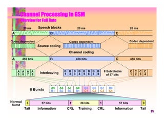 Channel Processing in GSM
      Overview for Full Rate
         20 ms       Speech blocks                20 ms                                          20 ms
 A                           B                                                     C

Codec dependent                              Codec dependent                                     Codec dependent
                     Source coding
                                            Channel coding

 A       456 bits            B                    456 bits                         C             456 bits



     A A A A                               B B B B B B B B                 8 Sub blocks          C C C C
     5 6 7 8          Interleaving         1 2 3 4 5 6 7 8                                       1 2 3 4
                                                                             of 57 bits



                                 A5   A6    A7    A8      B5     B6    B7     B8
                 8 Bursts        B1   B2    B3    B4      C1     C2    C3     C4


Normal      3          57 bits               1         26 bits         1               57 bits              3
 burst
          Tail       Information            CRL    Training           CRL          Information           Tail
                                                                                                                95
 