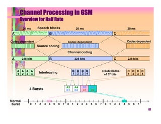 Channel Processing in GSM
      Overview for Half Rate
         20 ms          Speech blocks                     20 ms                                            20 ms
 A                               B                                                             C

Codec dependent                                  Codec dependent                                           Codec dependent
                        Source coding
                                                 Channel coding

 A       228 bits                B                        228 bits                             C           228 bits



     A A A A                                          B B B B                         4 Sub blocks         C C C C
     1 2 3 4             Interleaving                 1 2 3 4                                              1 2 3 4
                                                                                        of 57 bits



                                                 A3       A4    B3       B4
              4 Bursts                           B1       B2    C1       C2


Normal
 burst         0    1    2   3   4   5   6   7   0    1    2   3     4   5    6   7    0   1   2   3   4   5   6   7

                                                                                                                        97
 