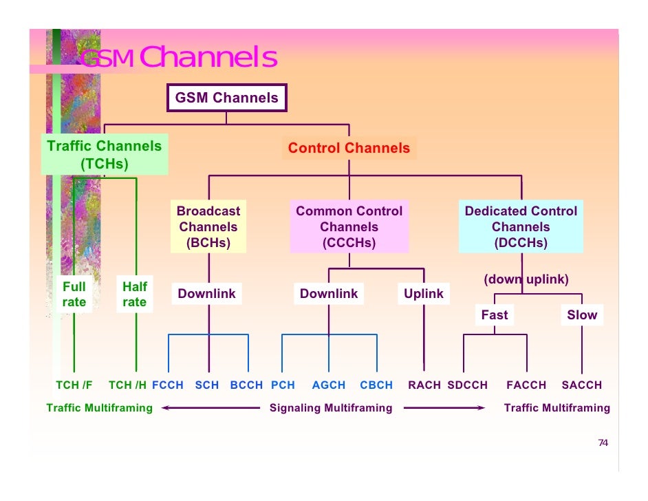 gsm