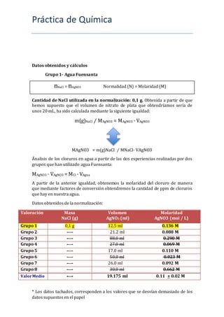 Práctica de Química
Datos obtenidos y cálculos
Grupo 1- Agua Fuensanta
nNaCl = nAgNO3 Normalidad (N) = Molaridad (M)
Cantidad de NaCl utilizada en la normalización: 0,1 g. Obtenida a partir de que
hemos supuesto que el volumen de nitrato de plata que obtendríamos sería de
unos 20 mL, ha sido calculada mediante la siguiente igualdad:
m(g)NaCl ⁄ MAgNO3 = MAgNO3 · VAgNO3
MAgNO3 = m(g)NaCl ⁄ MNaCl· VAgNO3
Ánalisis de los cloruros en agua a partir de las dos experiencias realizadas por dos
grupos que han utilizado agua Fuensanta:
MAgNO3 · VAgNO3 = MCl · VAgua
A partir de la anterior igualdad, obtenemos la molaridad del cloruro de manera
que mediante factores de conversión obtendremos la cantidad de ppm de cloruros
que hay en nuestra agua.
Datos obtenidos de la normalización:
* Los datos tachados, corresponden a los valores que se desvían demasiado de los
datos supuestos en el papel
Valoración Masa
NaCl (g)
Volumen
AgNO3 (ml)
Molaridad
AgNO3 (mol / L)
Grupo 1 0,1 g 12.5 ml 0.136 M
Grupo 2 - - 21.2 ml 0.088 M
Grupo 3 - - 88.0 ml 0.290 M
Grupo 4 - - 27.0 ml 0.069 M
Grupo 5 - - 17.0 ml 0.110 M
Grupo 6 - - 50.0 ml 0.023 M
Grupo 7 - - 26.0 ml 0.092 M
Grupo 8 - - 30.0 ml 0.662 M
ValorMedio - - 19.175 ml 0.11 + 0.02 M
 