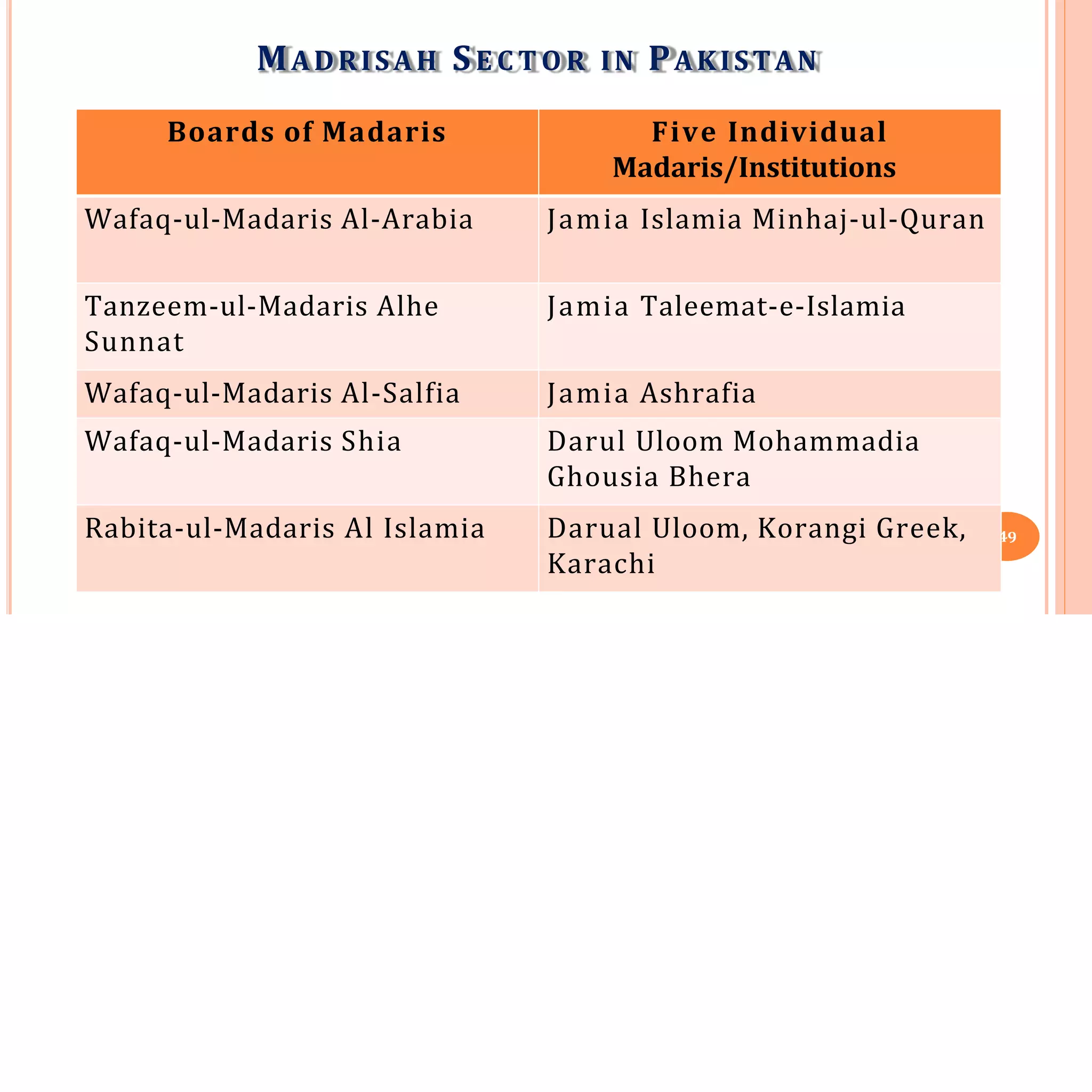 4
MADRISAH SE C T O R IN PAKISTAN
9
Boards of Madaris Five Individual
Madaris/Institutions
Wafaq-ul-Madaris Al-Arabia Jamia Islamia Minhaj-ul-Quran
Tanzeem-ul-Madaris Alhe
Sunnat
Jamia Taleemat-e-Islamia
Wafaq-ul-Madaris Al-Salfia Jamia Ashrafia
Wafaq-ul-Madaris Shia Darul Uloom Mohammadia
Ghousia Bhera
Rabita-ul-Madaris Al Islamia Darual Uloom, Korangi Greek,
Karachi
 