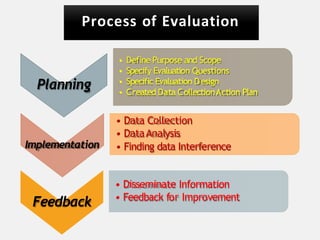Planning
• Define Purpose and Scope
• Specify Evaluation Questions
• Specific Evaluation Design
• Created Data CollectionAction Plan
Implementation
• Data Collection
• DataAnalysis
• Finding data Interference
Feedback
• Disseminate Information
• Feedback for Improvement
Process of Evaluation
