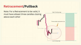 Retraction Trading Comprehensive Guide to Smart Money Concepts in Forex Trading | PDF