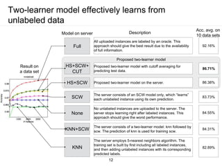 Two-learner model effectively learns from
unlabeled data
12
Full
HS+SCW+
CUT
HS+SCW
SCW
None
KNN+SCW
KNN
All uploaded instances are labeled by an oracle. This
approach should give the best result due to the availability
of full information.
Proposed two-learner model with cutoff averaging for
predicting test data.
Proposed two-learner model on the server.
The server consists of an SCW model only, which “learns”
each unlabeled instance using its own prediction.
No unlabeled instances are uploaded to the server. The
server stops learning right after labeled instances. This
approach should give the worst performance.
The server consists of a two-learner model: knn followed by
scw. The prediction of knn is used for training scw.
The server employs 5-nearest neighbors algorithm. The
training set is built by first including all labeled instances,
and then adding unlabeled instances with its corresponding
predicted labels.
Proposed two-learner model
Model on server Description
Acc. avg. on
10 data sets
92.16%
86.71%
86.38%
83.73%
84.55%
84.31%
82.89%
Result on
a data set
 