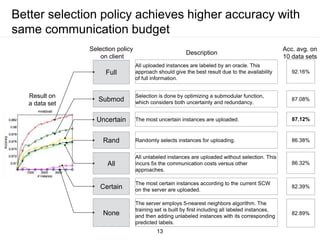Better selection policy achieves higher accuracy with
same communication budget
13
Full
Submod
Uncertain
Rand
All
Certain
All uploaded instances are labeled by an oracle. This
approach should give the best result due to the availability
of full information.
Selection is done by optimizing a submodular function,
which considers both uncertainty and redundancy.
The most uncertain instances are uploaded.
Randomly selects instances for uploading.
All unlabeled instances are uploaded without selection. This
incurs 5x the communication costs versus other
approaches.
The most certain instances according to the current SCW
on the server are uploaded.
Selection policy
on client
Description
Acc. avg. on
10 data sets
92.16%
87.08%
87.12%
86.38%
86.32%
82.39%
None
The server employs 5-nearest neighbors algorithm. The
training set is built by first including all labeled instances,
and then adding unlabeled instances with its corresponding
predicted labels.
82.89%
Result on
a data set
 