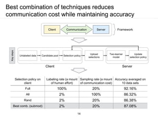 Best combination of techniques reduces
communication cost while maintaining accuracy
14
}FrameworkClient Communication Server
Selection policy on
client
Labeling rate (a mount
of human effort)
Sampling rate (a mount
of communication cost)
Accuracy averaged on
10 data sets
Full 100% 20% 92.16%
All 2% 100% 86.32%
Rand 2% 20% 86.38%
Best comb. (submod) 2% 20% 87.08%
Unlabeled data Candidate pool Selection policy
Upload
selections
Two-learner
model
Update
selection policy
Client Server
Keysteps
 