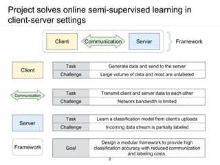 Project solves online semi-supervised learning in
client-server settings
}FrameworkClient Communication Server
Client
Communication
Server
Task Generate data and send to the server
Challenge Large volume of data and most are unlabeled
Task Transmit client and server data to each other
Challenge Network bandwidth is limited
Task Learn a classification model from client’s uploads
Challenge Incoming data stream is partially labeled
Framework Goal
Design a modular framework to provide high
classification accuracy with reduced communication
and labeling costs.
2
 