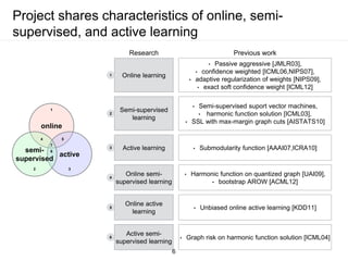 Project shares characteristics of online, semi-
supervised, and active learning
Online learning
Semi-supervised
learning
Active learning
• Passive aggressive [JMLR03],
• confidence weighted [ICML06,NIPS07],
• adaptive regularization of weights [NIPS09],
• exact soft confidence weight [ICML12]
• Semi-supervised suport vector machines,
• harmonic function solution [ICML03],
• SSL with max-margin graph cuts [AISTATS10]
• Submodularity function [AAAI07,ICRA10]
Online semi-
supervised learning
• Harmonic function on quantized graph [UAI09],
• bootstrap AROW [ACML12]
Online active
learning
• Unbiased online active learning [KDD11]
Active semi-
supervised learning
• Graph risk on harmonic function solution [ICML04]
online
active
semi-
supervised
1
1
2
3
4
5
6
2 3
4 5
6
7
Research Previous work
6
 