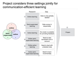 Project considers three settings jointly for
communication-efficient learning
Online learning
Semi-supervised
learning
Active learning
Online semi-
supervised learning
Online active
learning
Active semi-
supervised learning
online
active
semi-
supervised
1
1
2
3
4
5
6
2 3
4 5
6
7
Research Gap
Data is only partially
labeled
Data comes in
sequentially
No oracle is available
for providing feedback
Need to take
bandwidth limit in
account
Need to deal with
unlabeled data
Need to learn
incrementally
Project
7
7
 