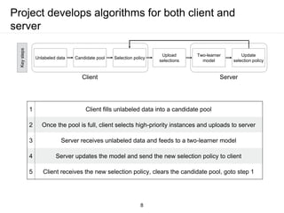 Project develops algorithms for both client and
server
Unlabeled data Candidate pool Selection policy
Upload
selections
Two-learner
model
Update
selection policy
Client Server
Keysteps
1 Client fills unlabeled data into a candidate pool
2 Once the pool is full, client selects high-priority instances and uploads to server
3 Server receives unlabeled data and feeds to a two-learner model
4 Server updates the model and send the new selection policy to client
5 Client receives the new selection policy, clears the candidate pool, goto step 1
8
 