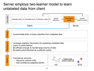 Server employs two-learner model to learn
unlabeled data from client
Unlabeled data Candidate pool Selection policy
Upload
selections
Two-learner
model
Update
selection policy
Client Server
PurposeMethod
• Incrementally learn a binary classifier from unlabeled data
Requirement
• Leverage neighbor information for exploiting unlabeled data
• Learn in online fashion
• Be efficient enough to handle large-volume of data
• Be easily parameterized as a selection policy
• Two-learner structure
• Harmonic solution (HS)
• Soft confidence-weighted (SCW)
HS SCW
Teach most
certain instances
Keysteps
9
 