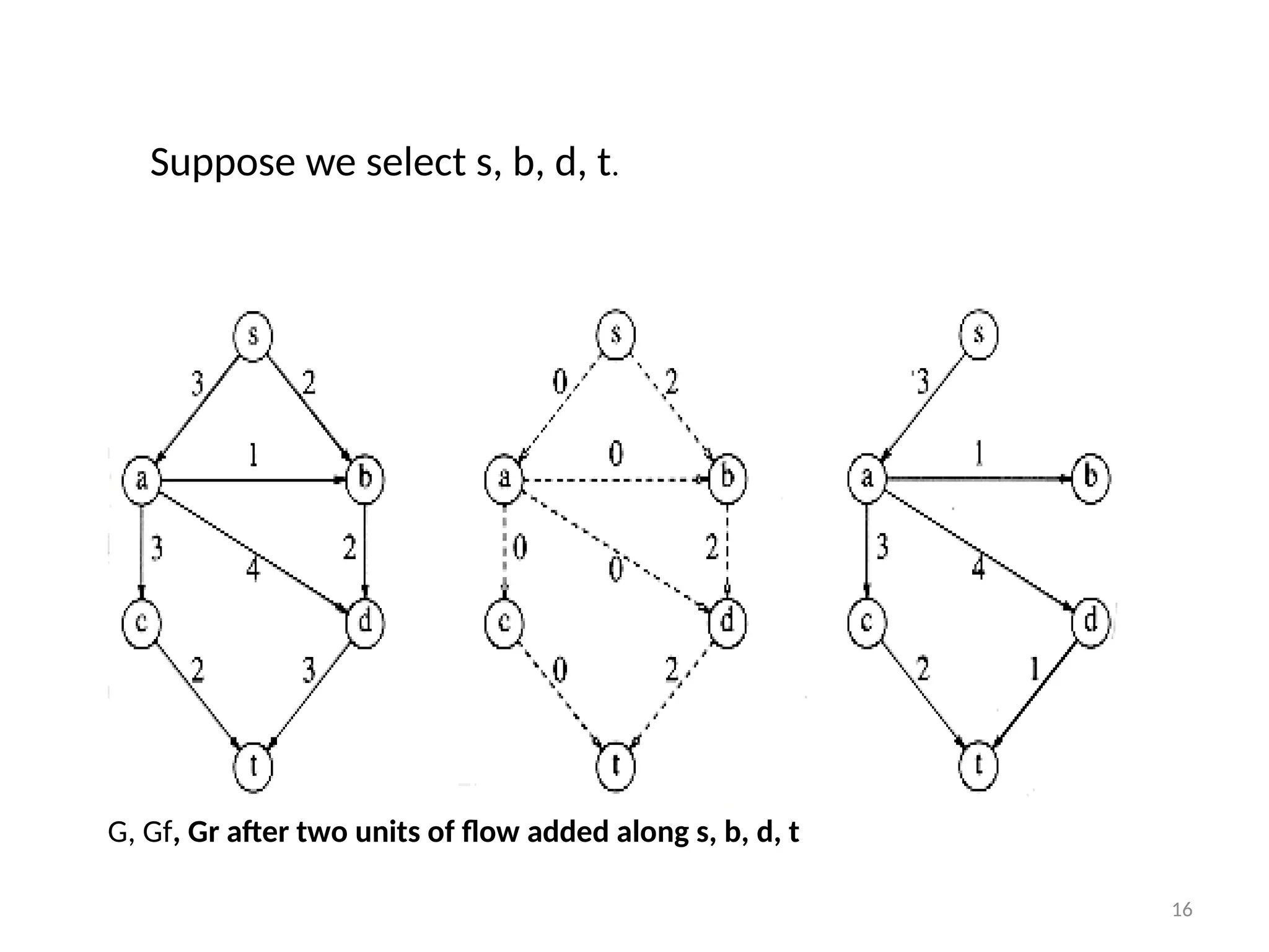 16
G, Gf, Gr after two units of flow added along s, b, d, t
Suppose we select s, b, d, t.
 